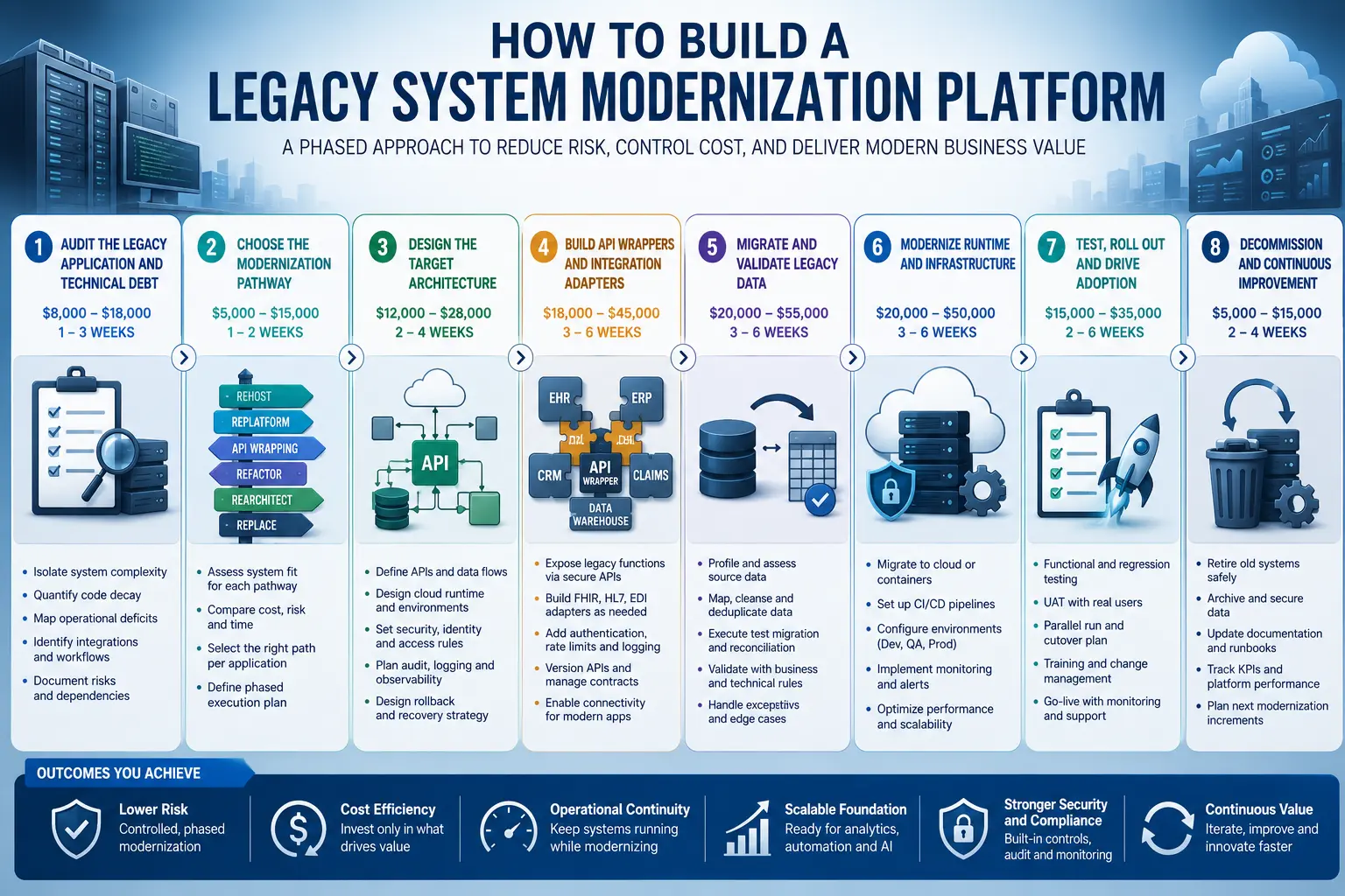How to Build a Legacy System Modernization Platform
