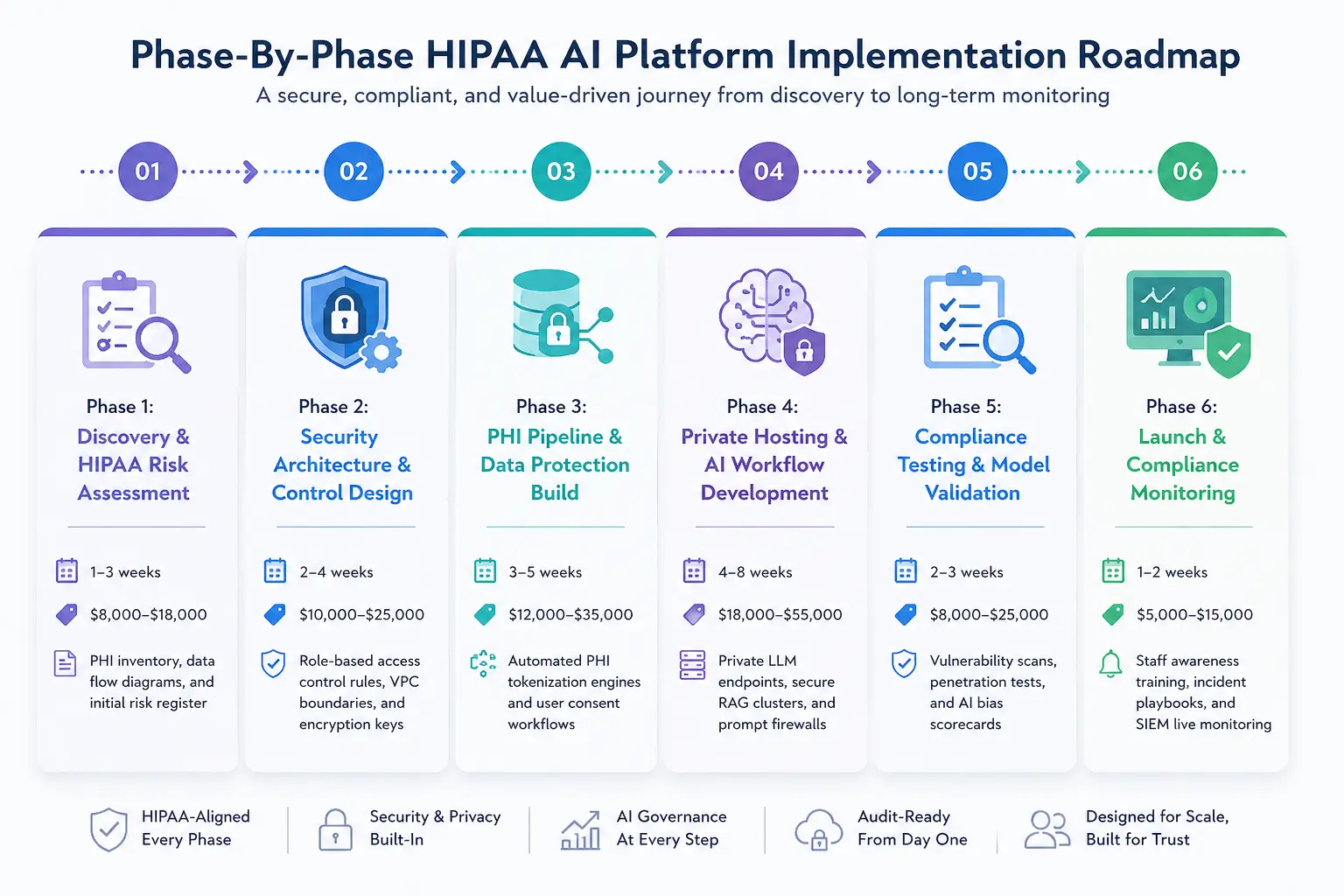 Phase-By-Phase HIPAA AI Platform Implementation Roadmap
