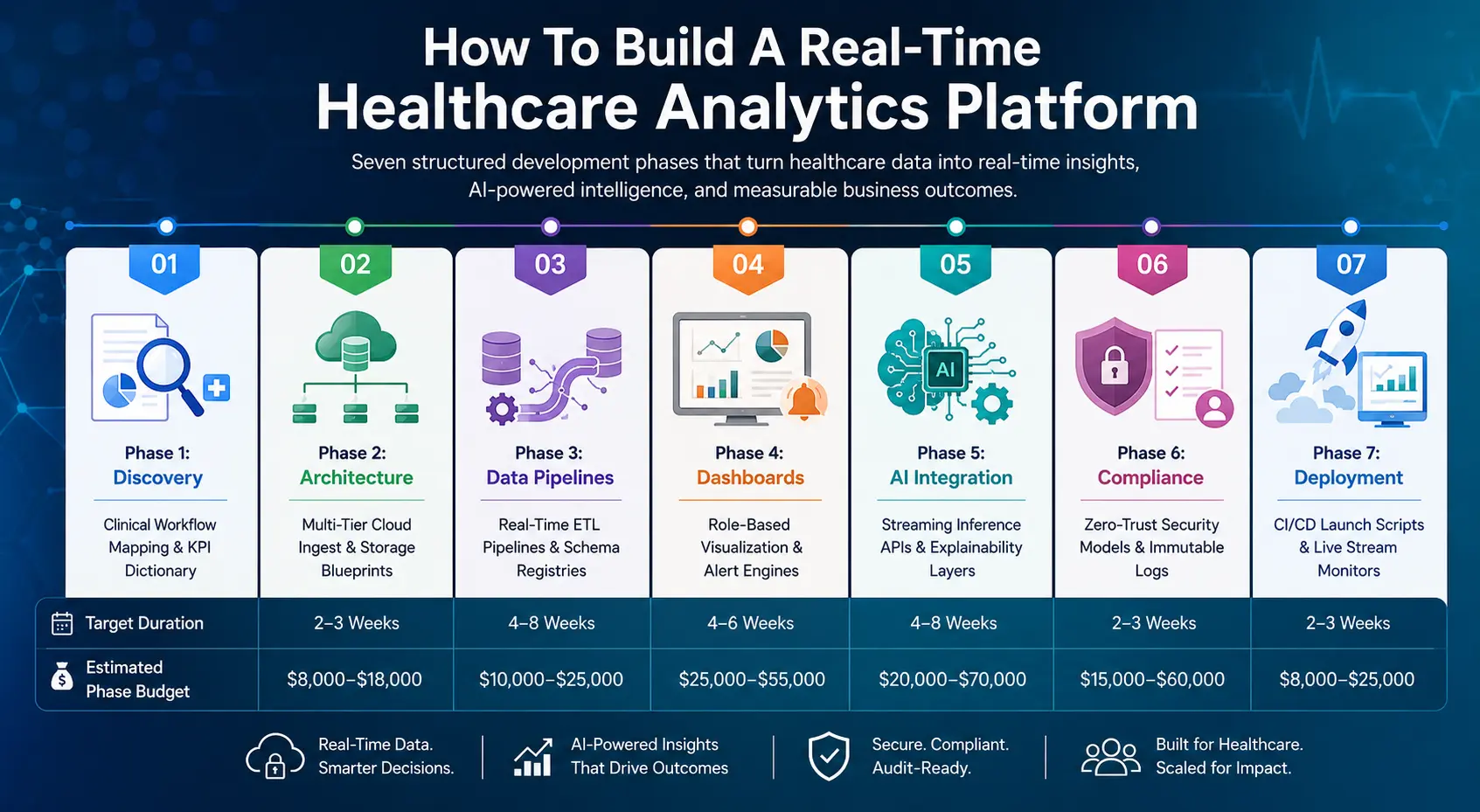 How To Build A Real-Time Healthcare Analytics Platform