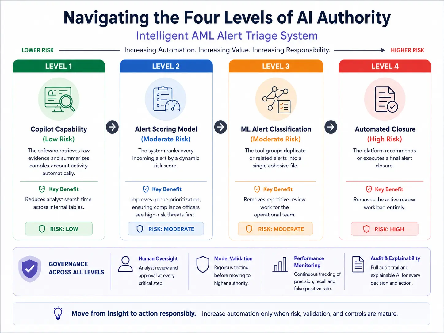Navigating the Four Levels of AI Authority