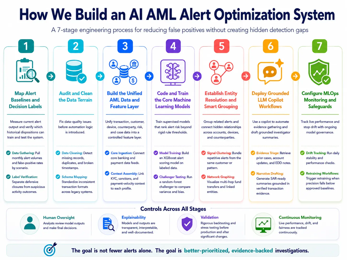 How We Build An AI AML Alert Optimization Systems