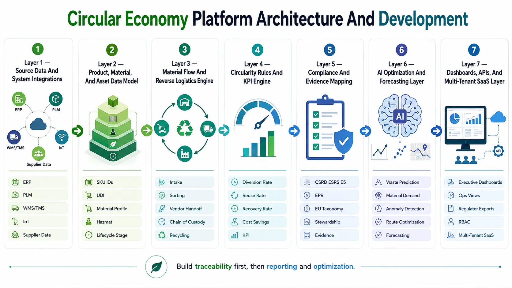 Circular Economy Platform Architecture And Development 