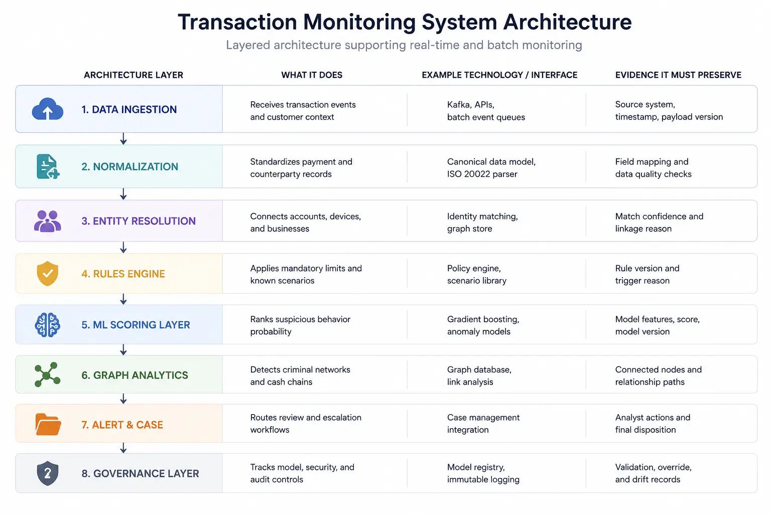 Transaction monitoring system architecture 