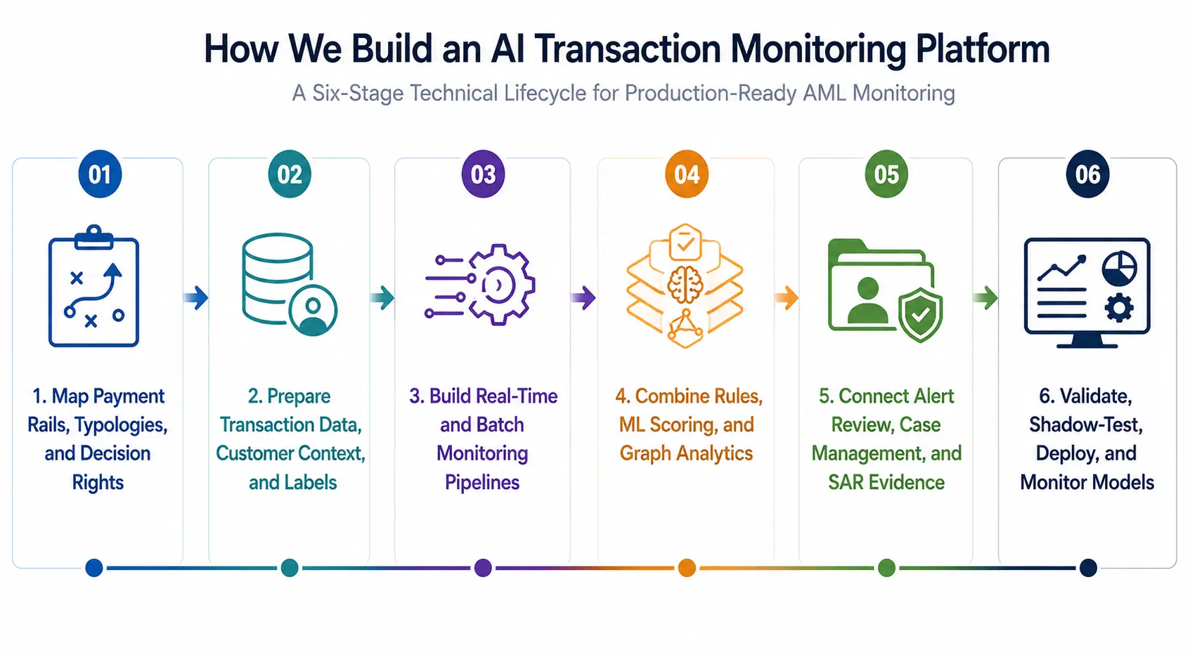 How We Build An AI Transaction Monitoring Platform 