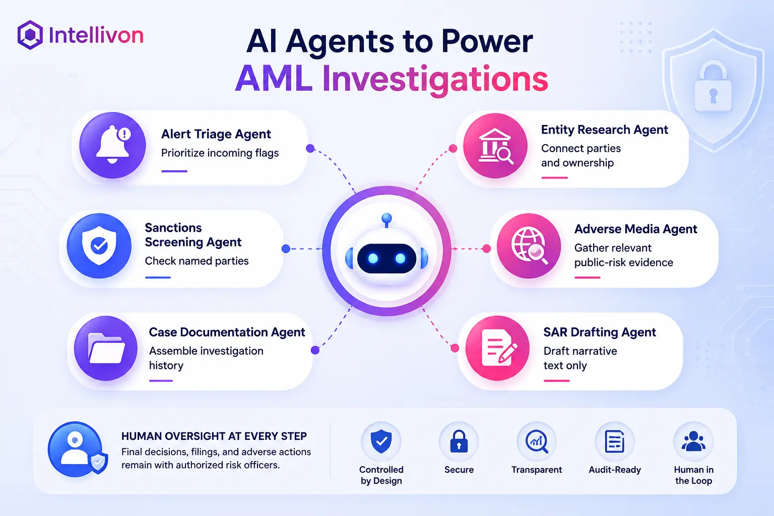 AI Agents to Power AML Investigations