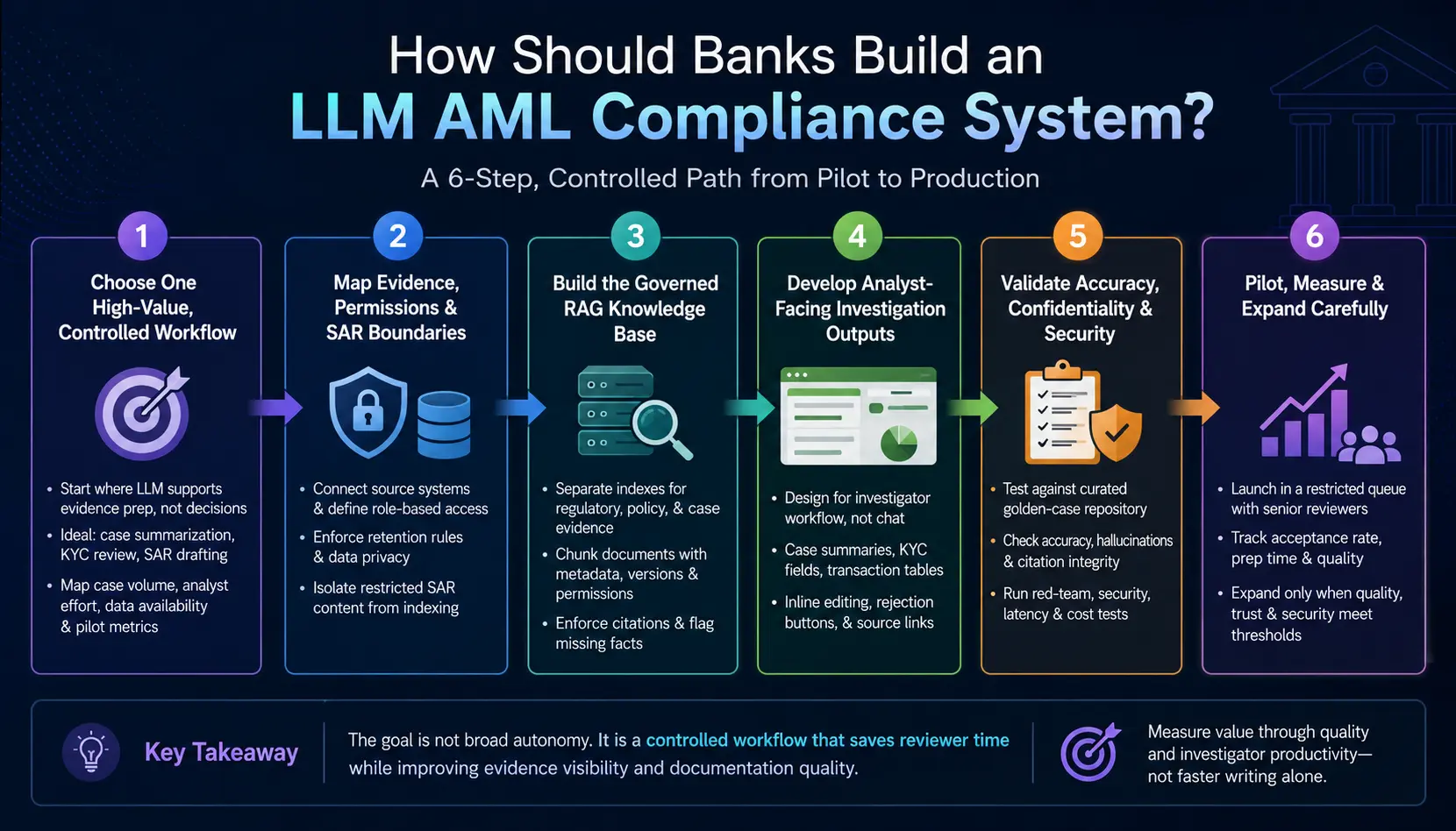 How Should Banks Build an LLM AML Compliance System 