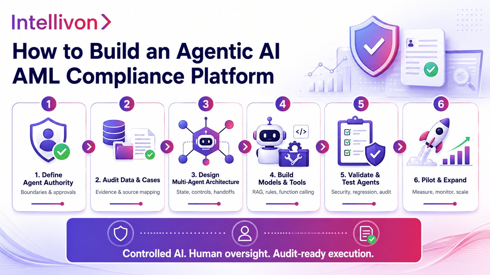 How to Build an Agentic AI AML Compliance Platform