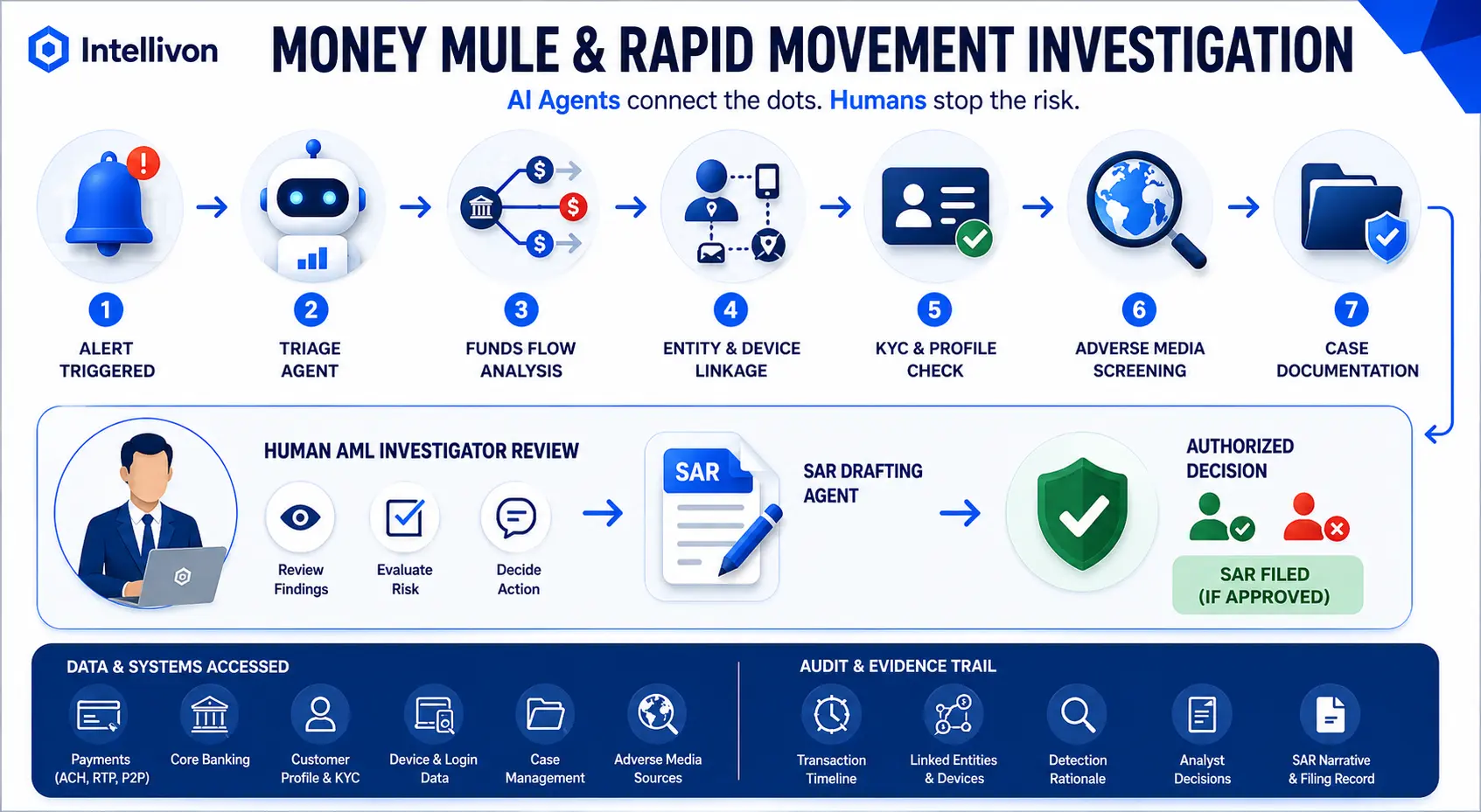 Rapid-Movement Payment Investigation