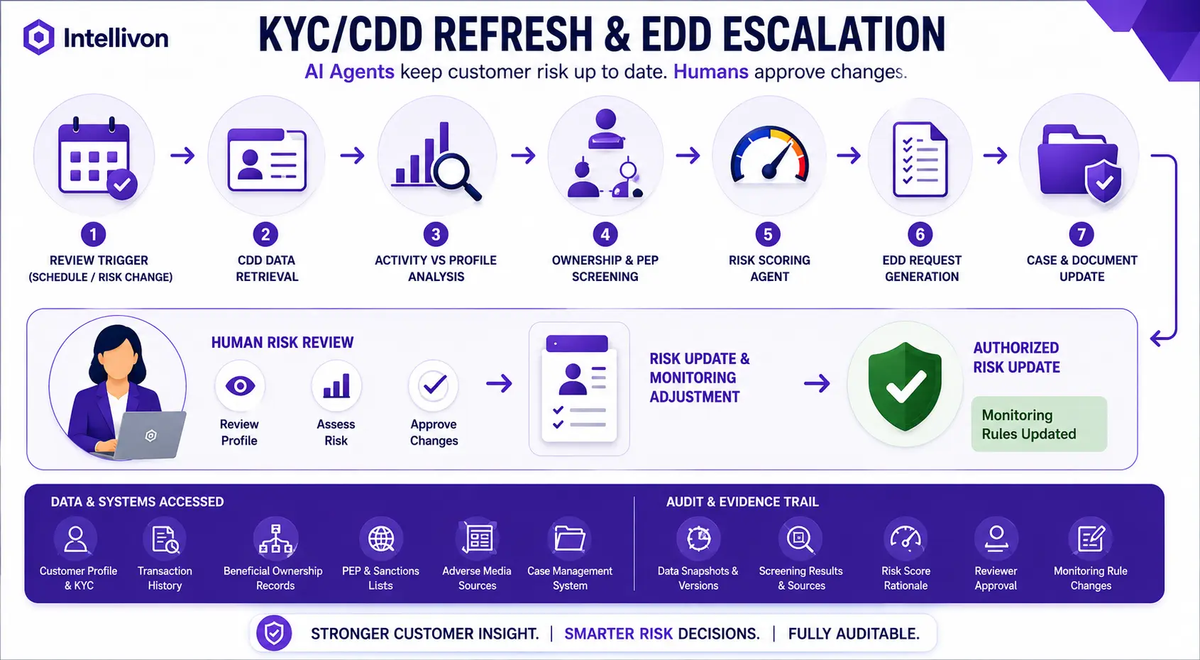 KYC/CDD Refresh and Enhanced Due Diligence Escalation