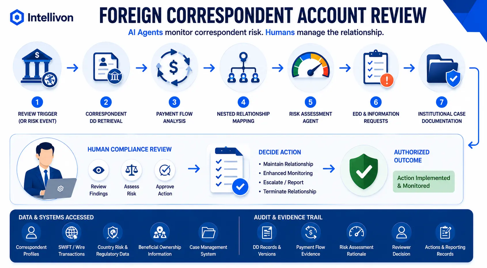 Foreign Correspondent and Nested Payment Relationship Review