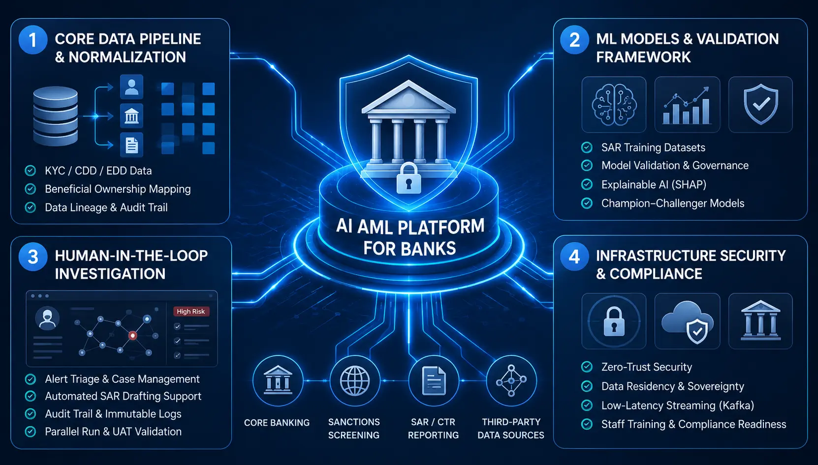 AI AML Platform Development Requirements for Banks 