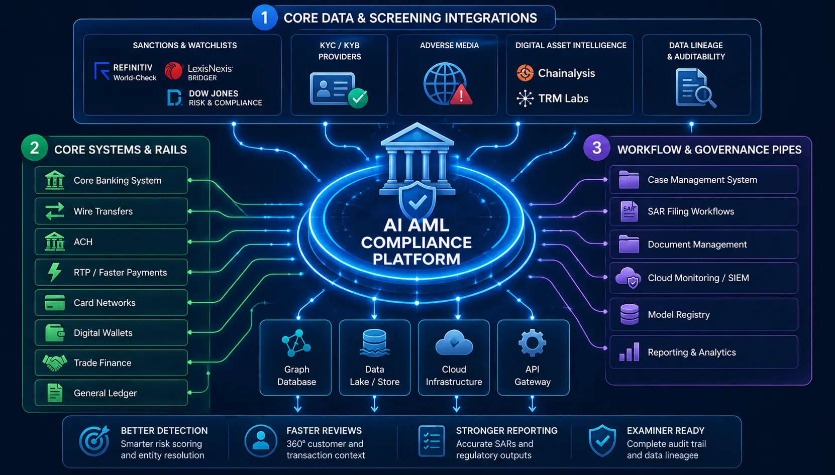 Integration Requirements for AI AML Compliance Platforms