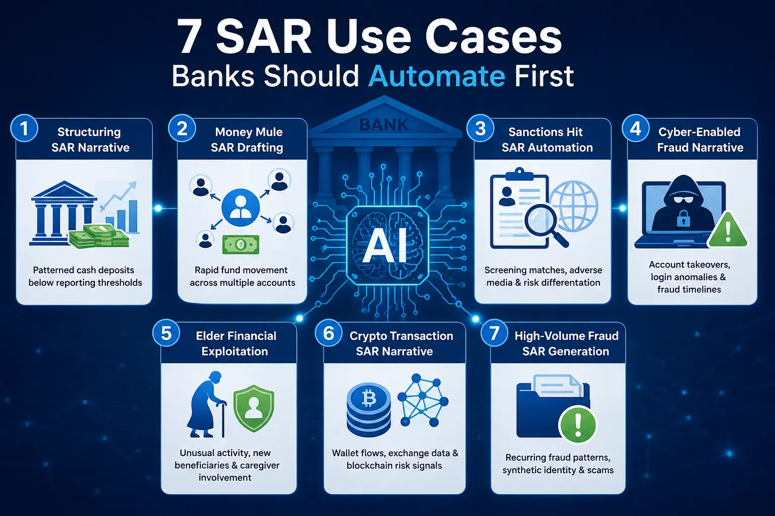 SAR use cases banks should automate first