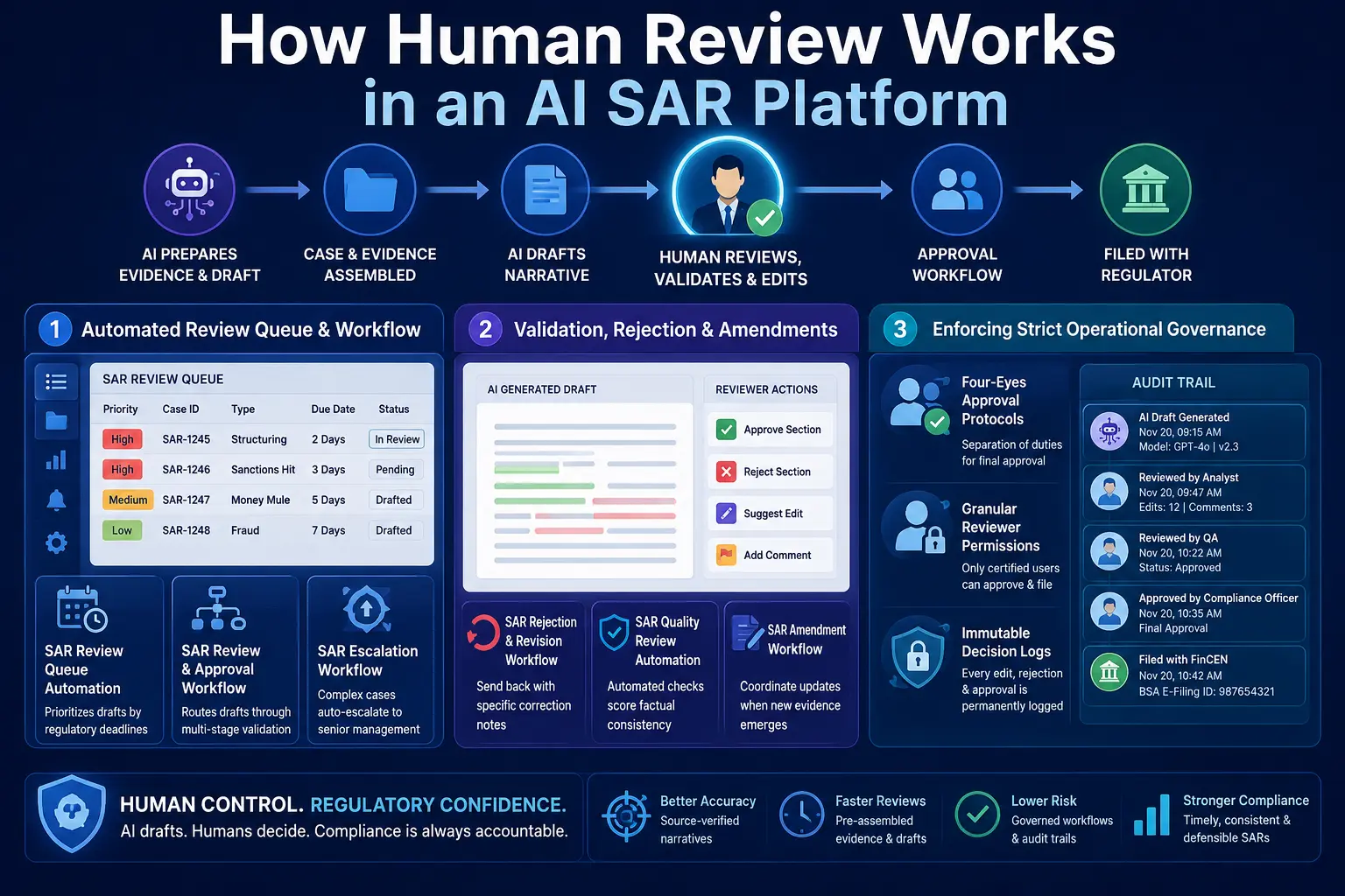 How human review works in AI SAR Platforms