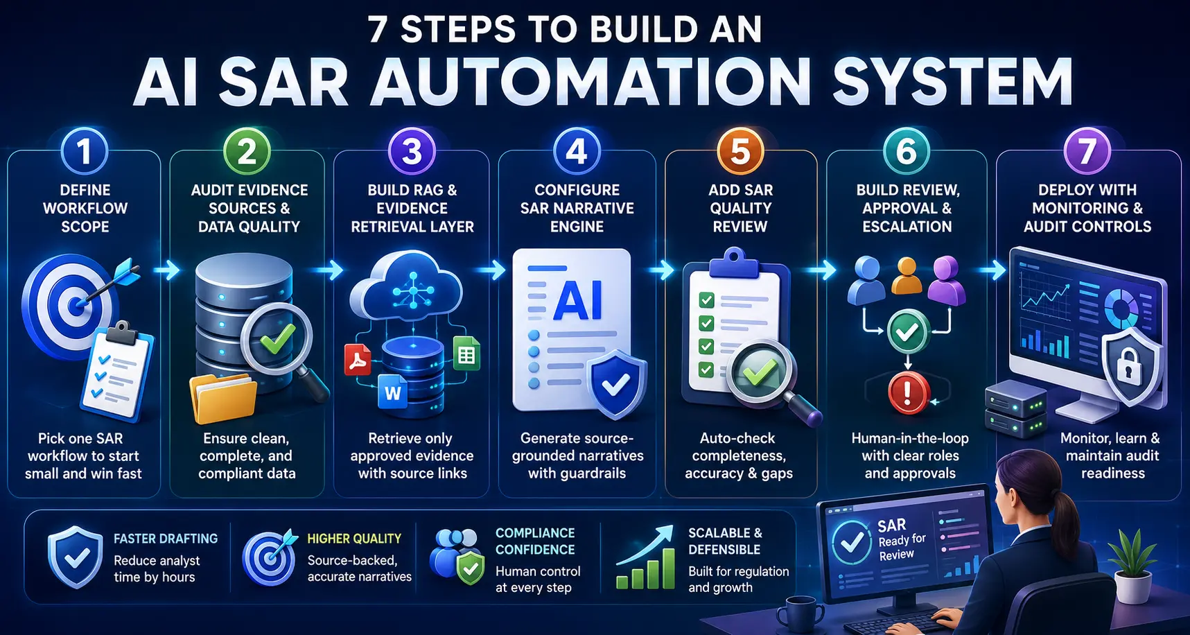 7 Steps to Build An AI SAR Automation System