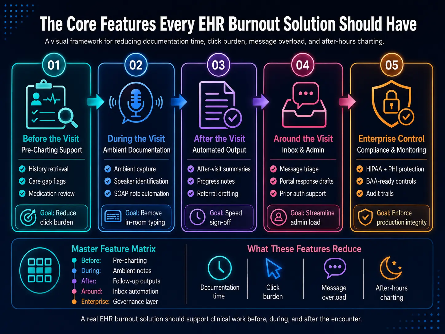 Core features every EHR Burnout Solution