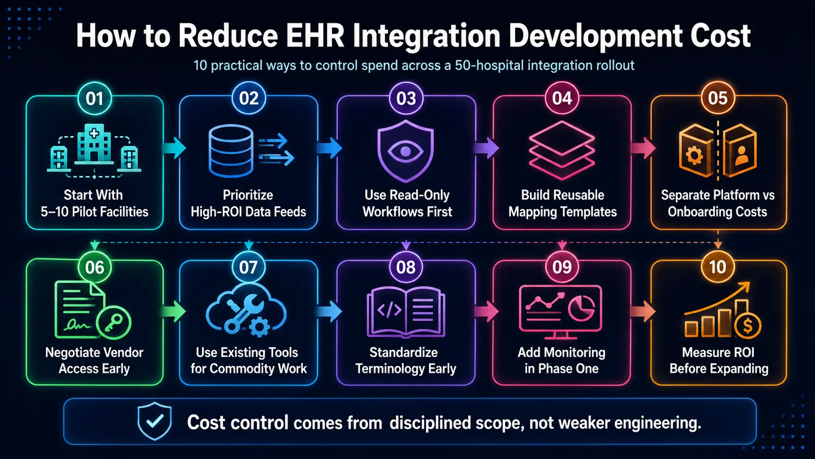 How To Reduce EHR Integration Development Cost