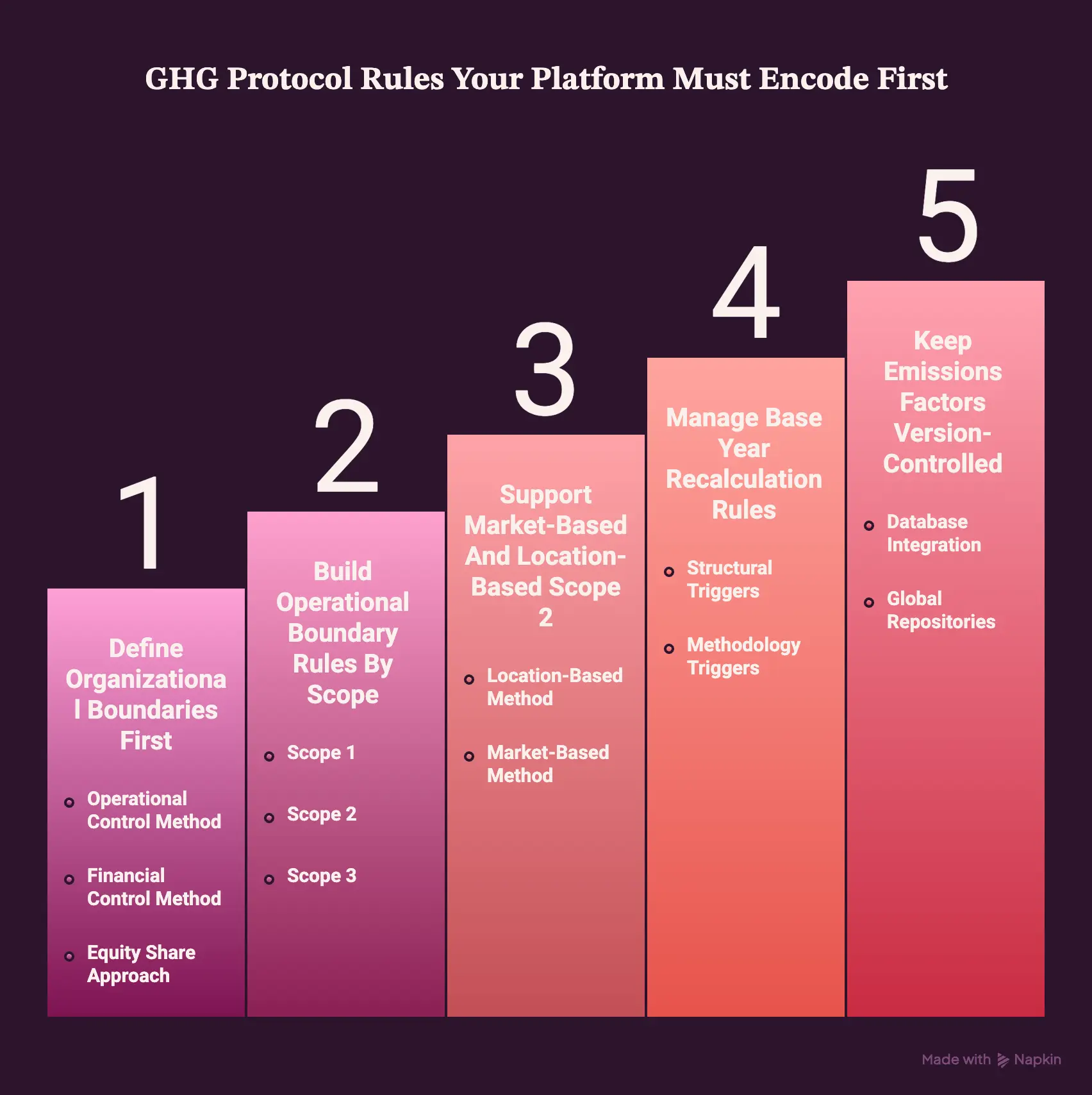 GHG Protocol Rules Your Platform Must Encode First