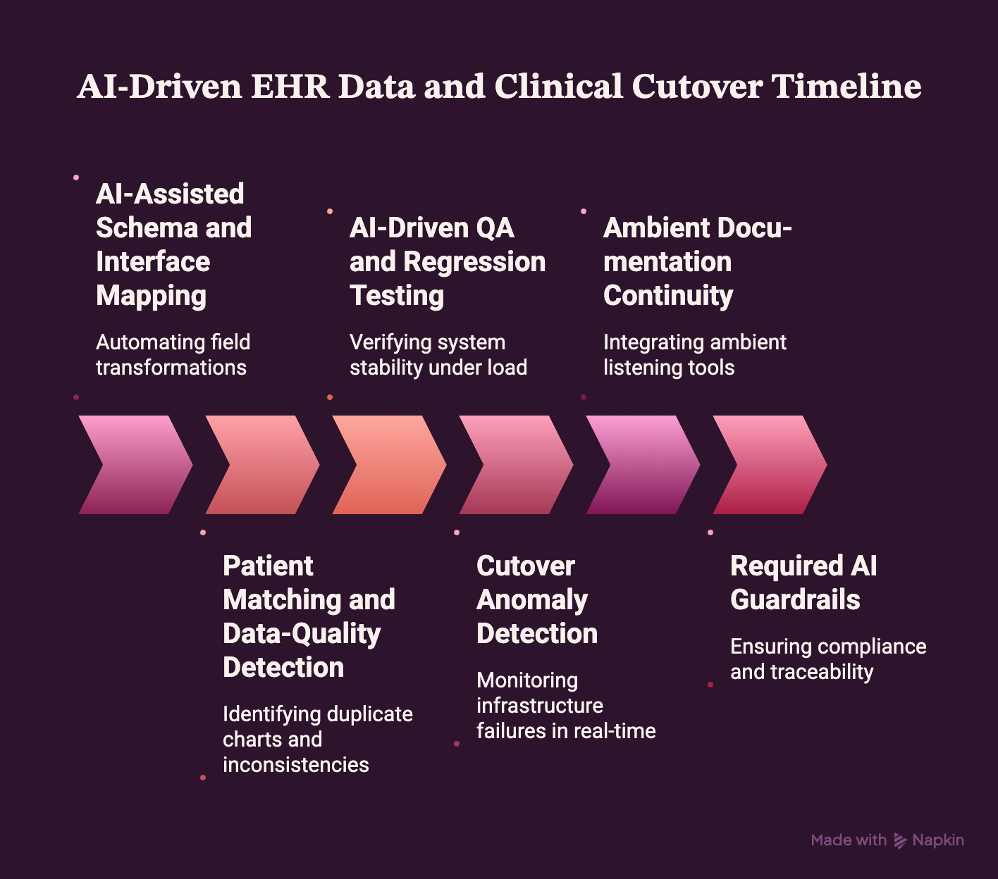 How AI Shortens EHR Data and Clinical Cutover