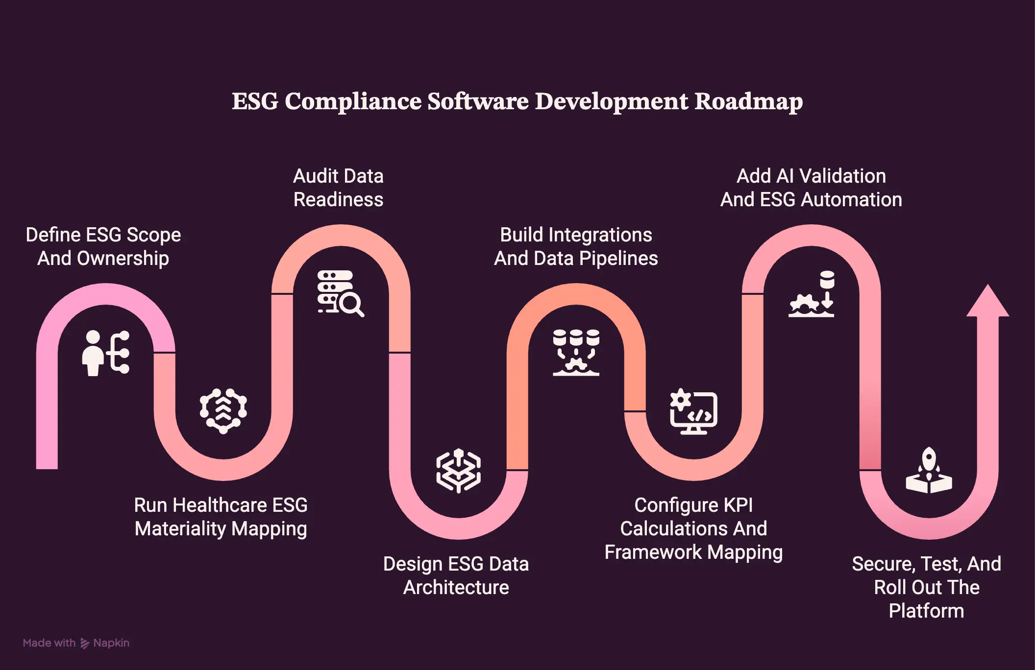 How To Build ESG Compliance Software For Enterprises