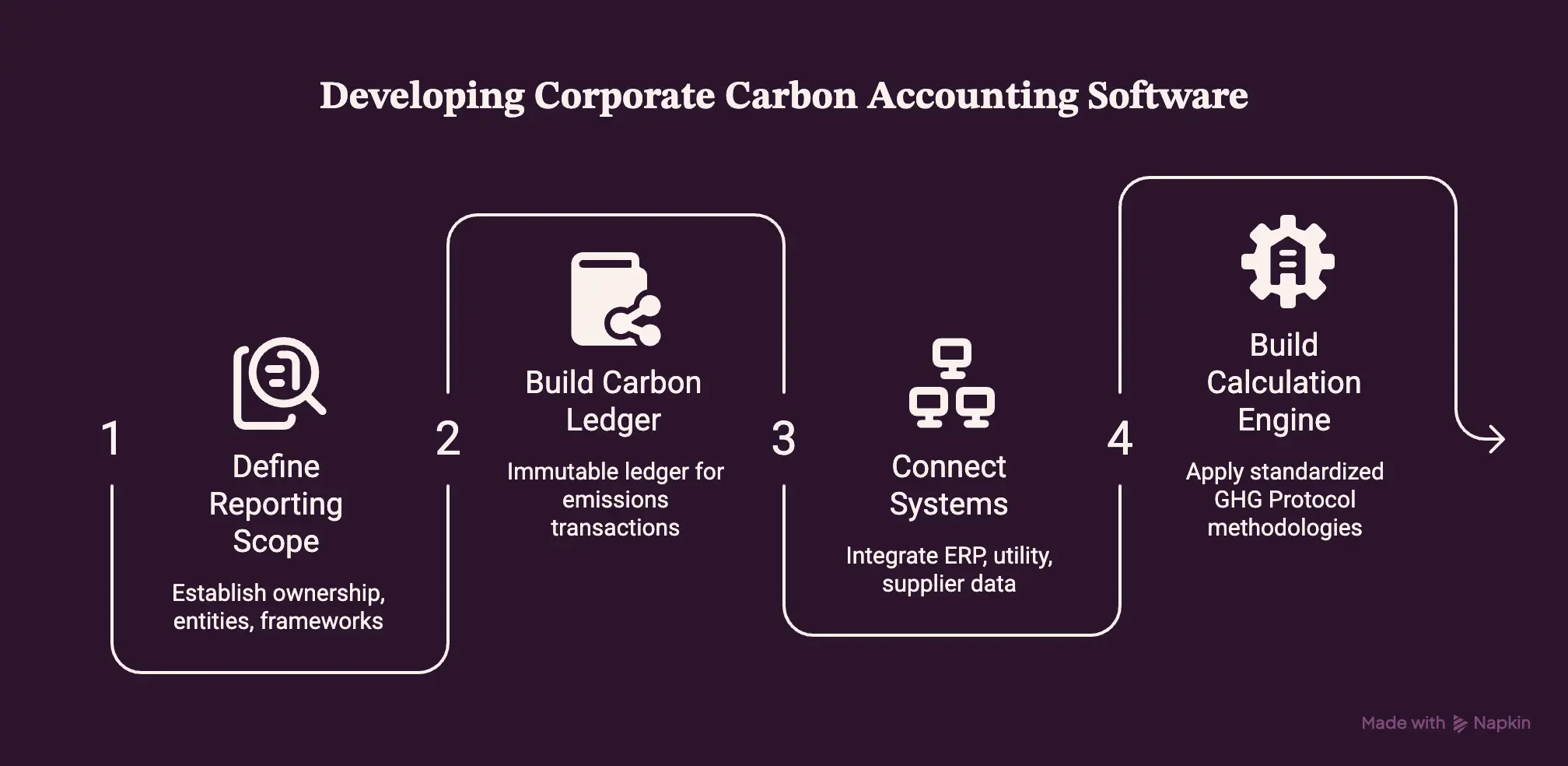 How To Develop Corporate Carbon Accounting Software 