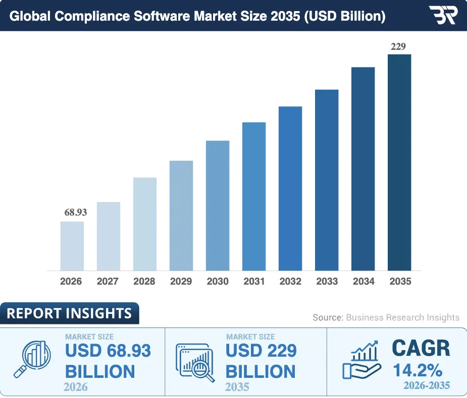 Global Compliance Software Market Size