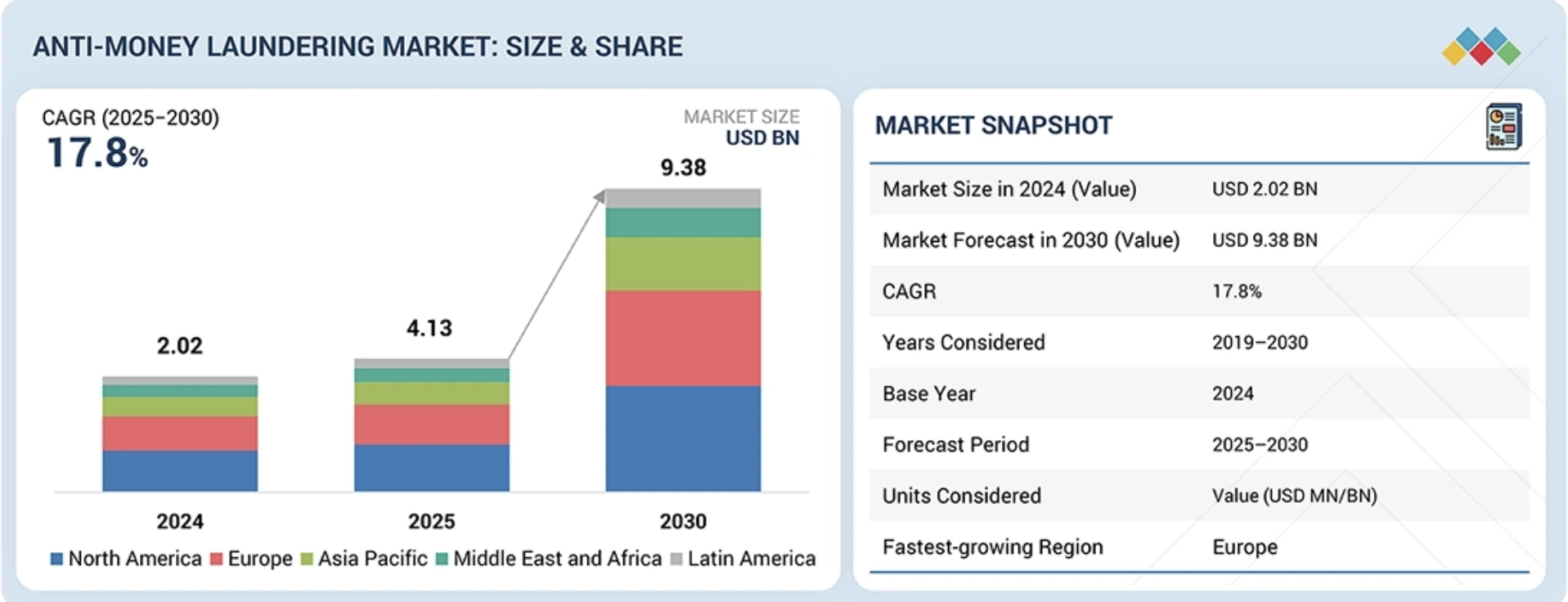 Anti-money laundering market size