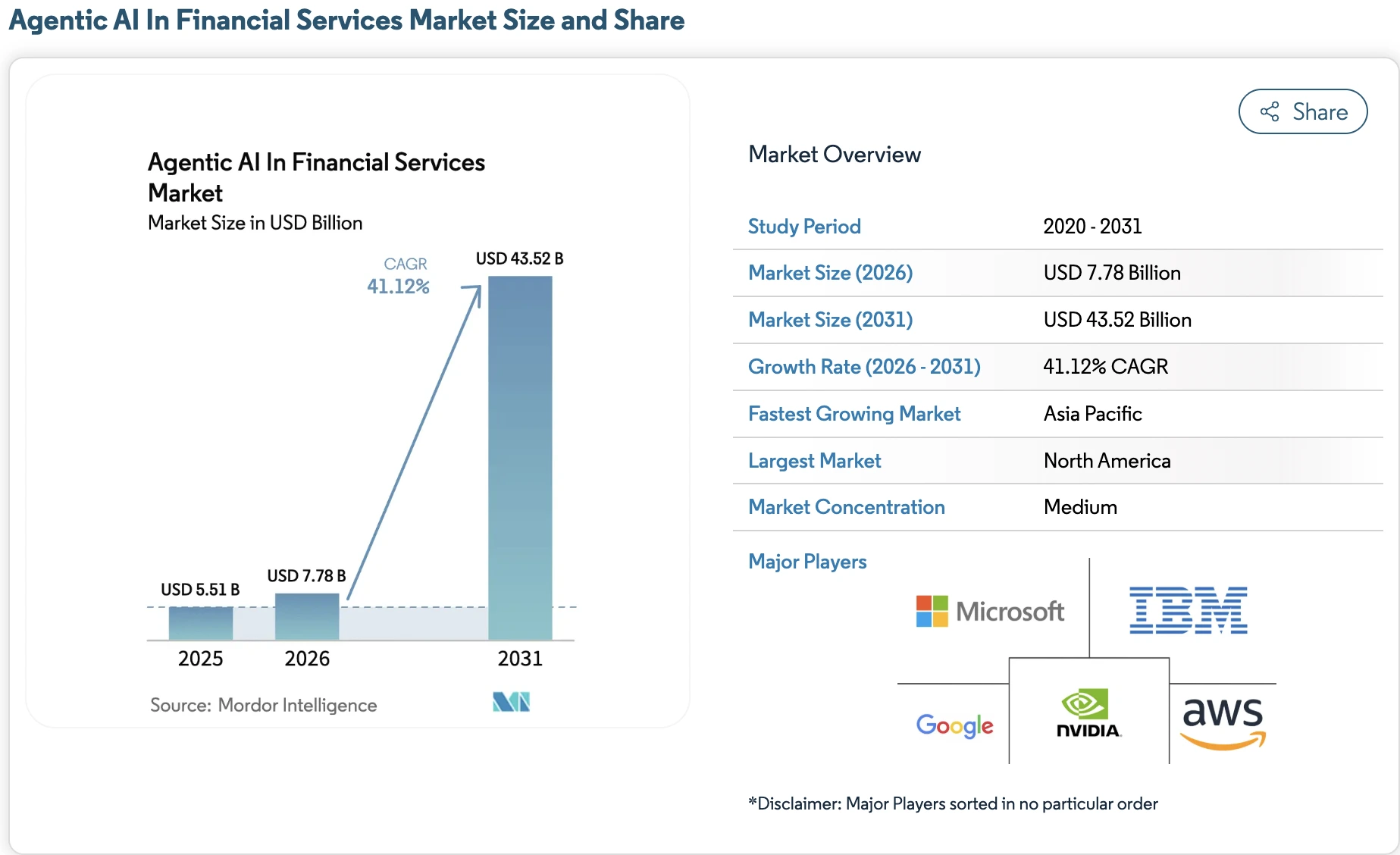 Agentic AI in Compliance Market Insights 