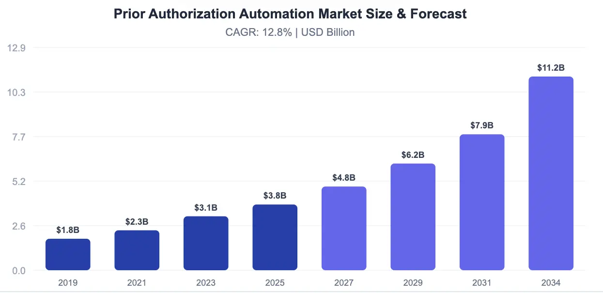 Prior Authorization AI Platform Market Insights