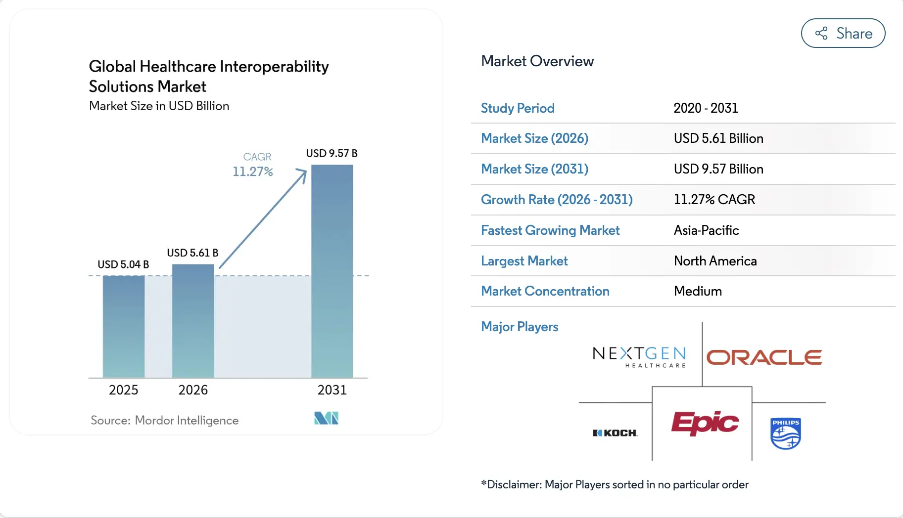 global healthcare interoperability market