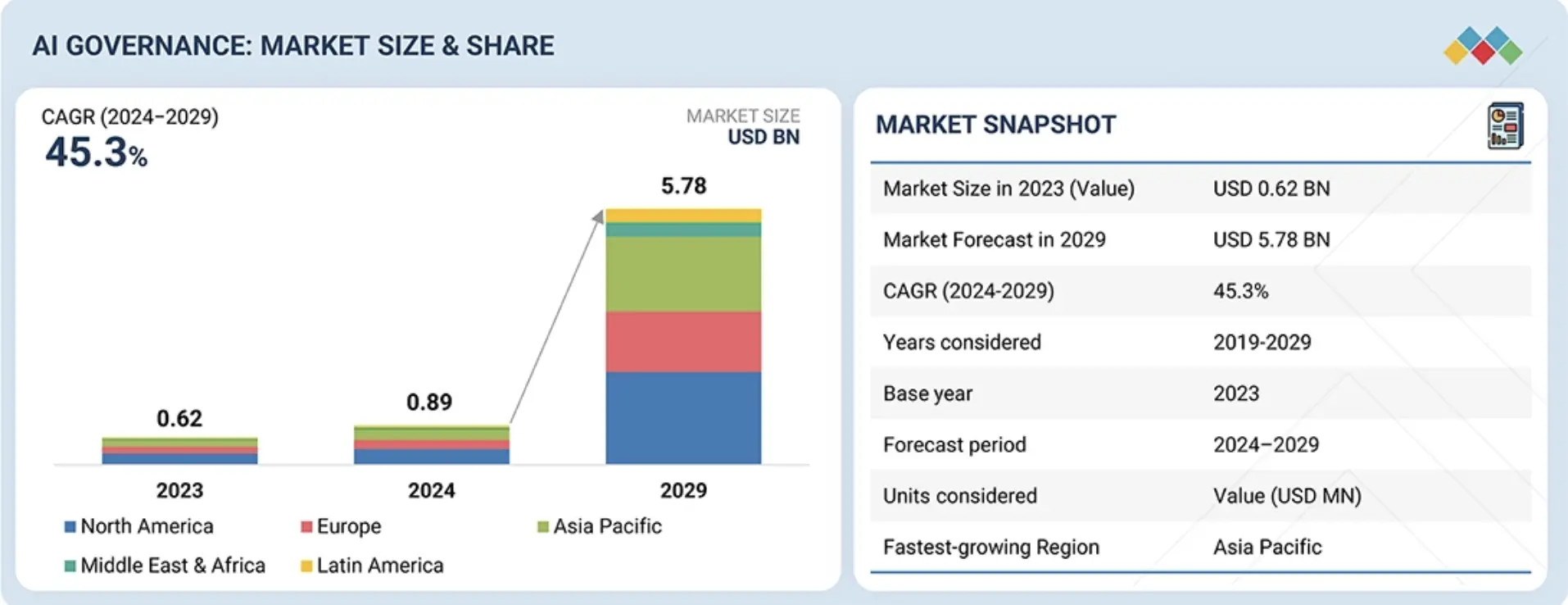 ai-governance-market-size