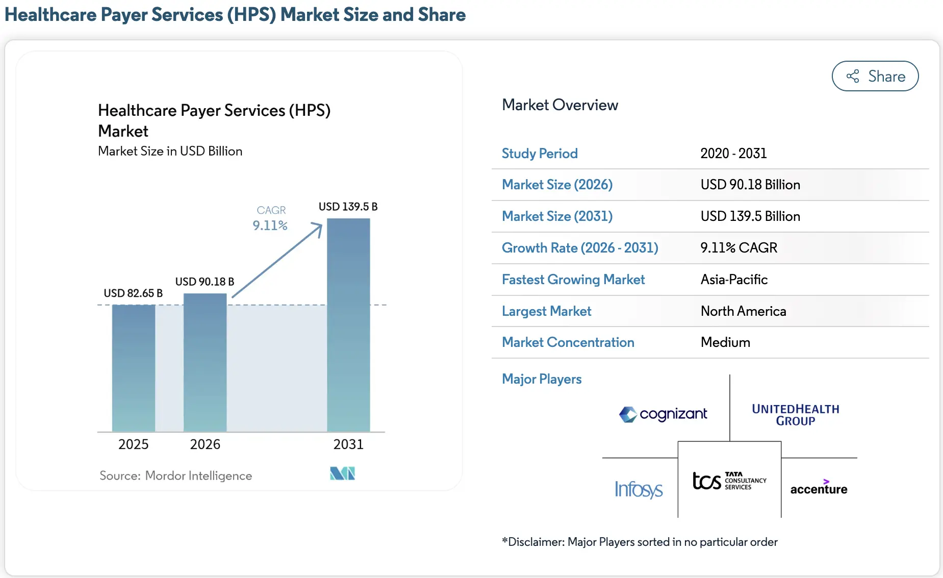healthcare payer services market insights
