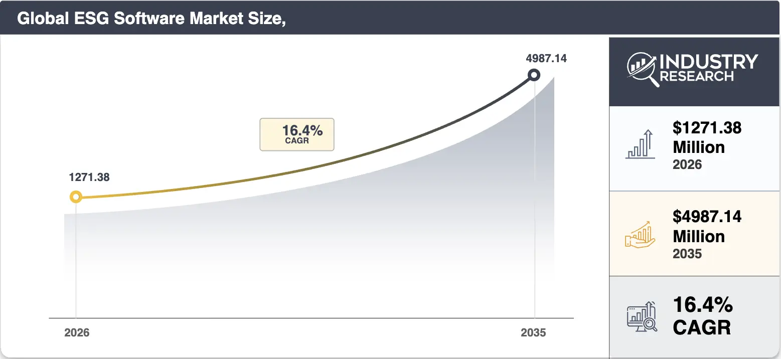 ESG compliance market