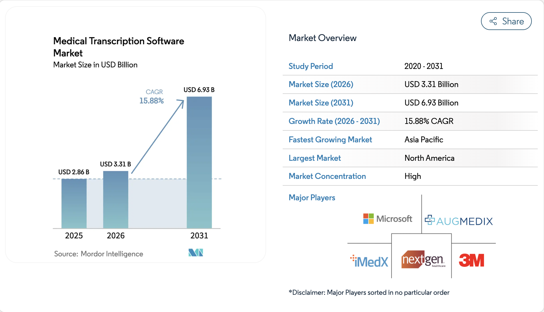 medical transcription software market