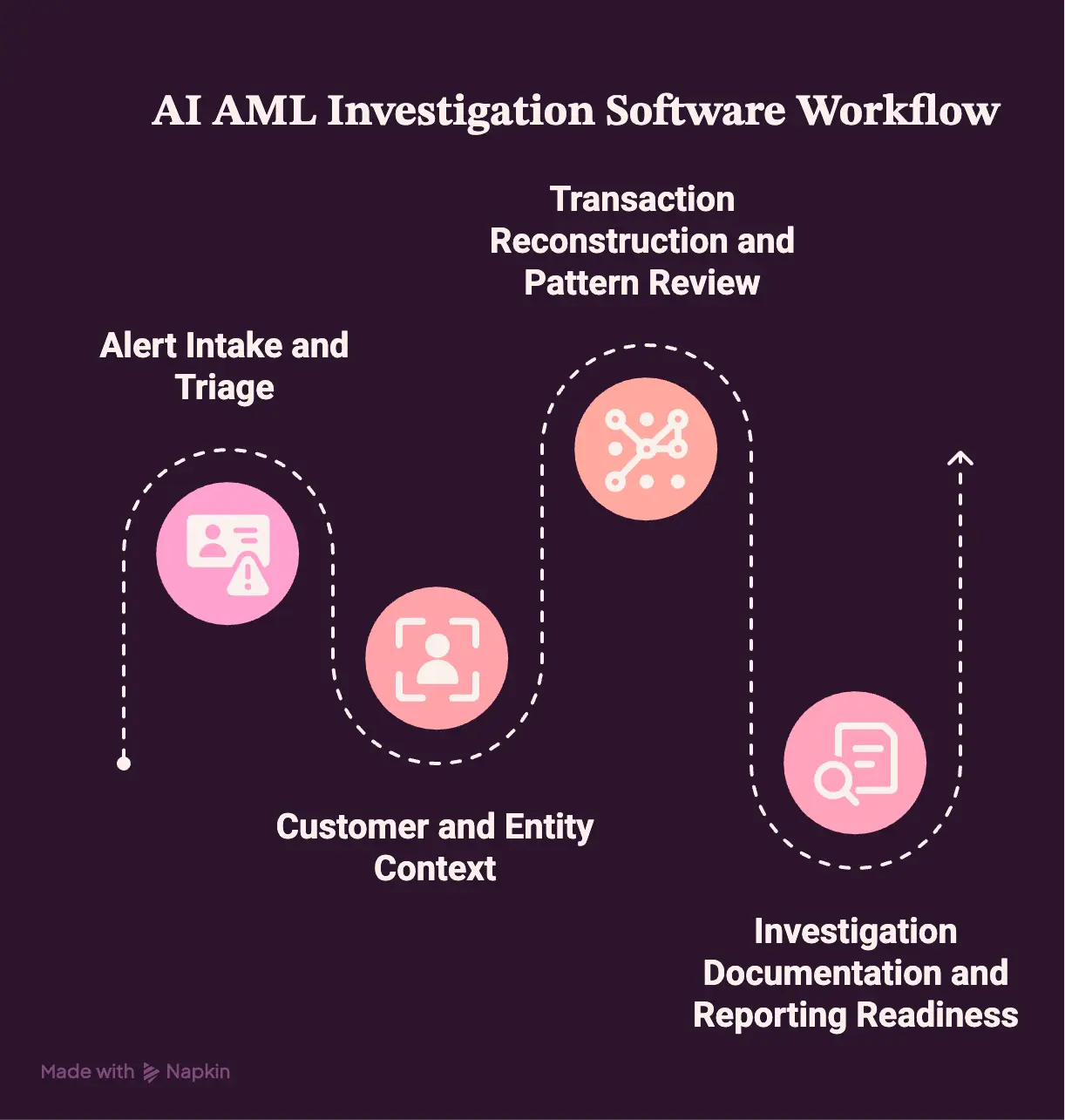 What AI AML Investigation Software Must Do After an Alert