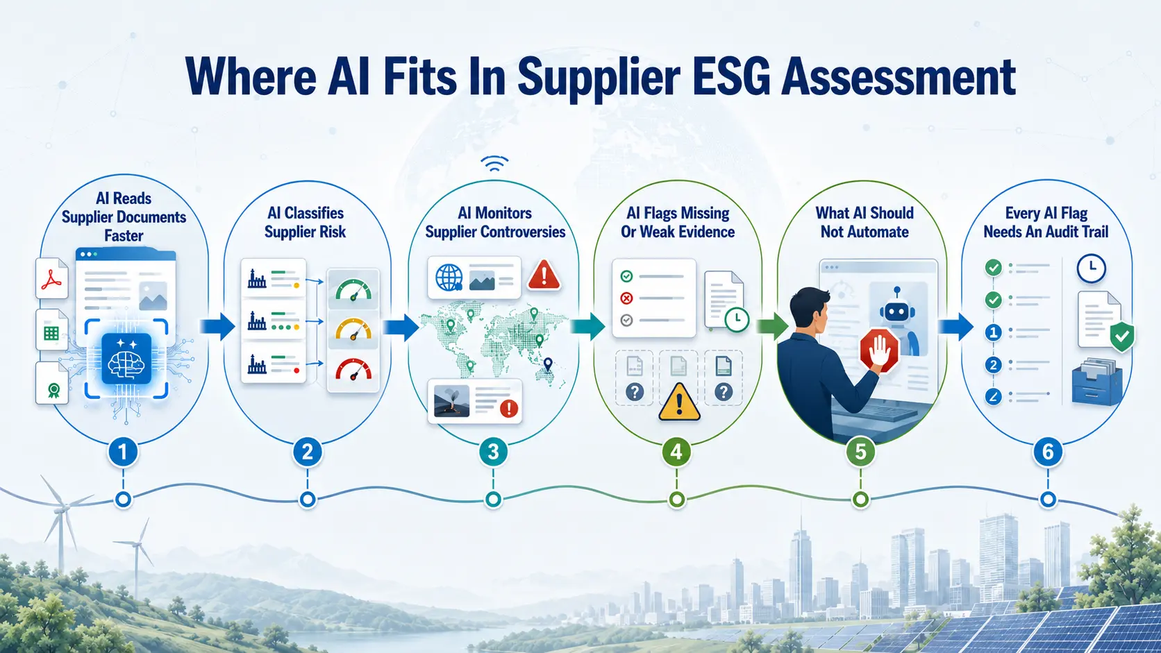 Where AI Firs in Supplier ESG Assessment