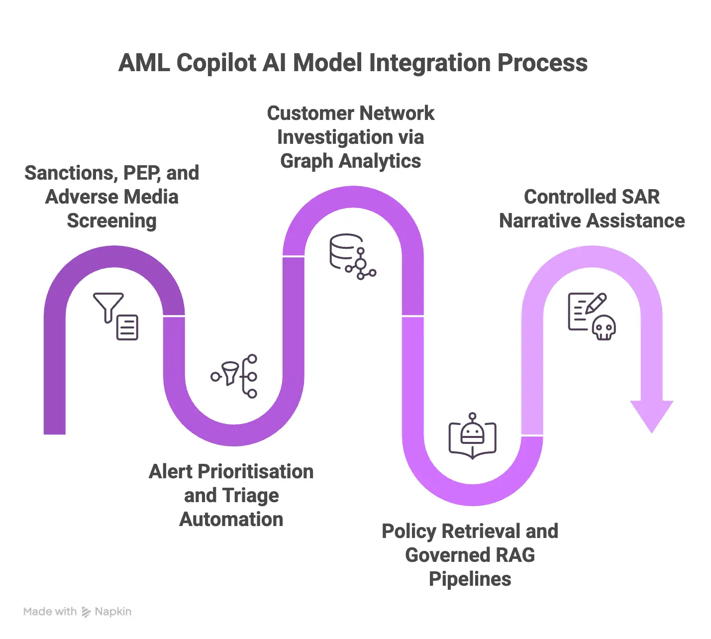 Which AI Models Should an AML Copilot Use