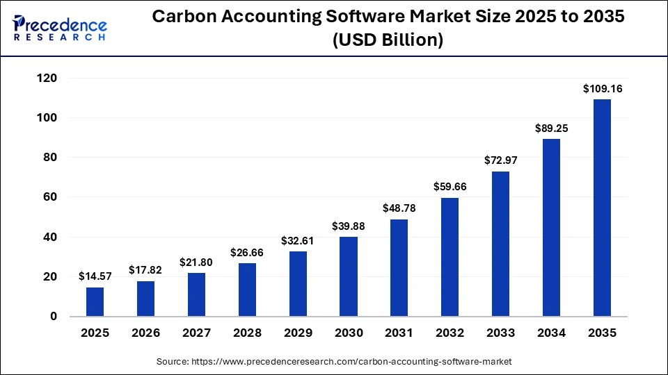 carbon-accounting-software-market-size