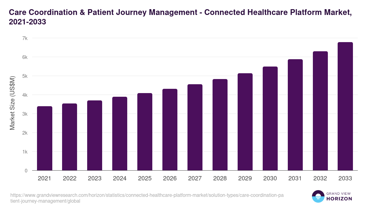 care-coordination-patient-journey-management-global-connected-healthcare-platform-market