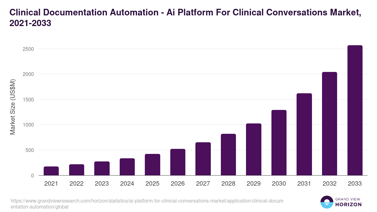 clinical-documentation-automation-global-ai-platform-for-clinical-conversations-market-1783067