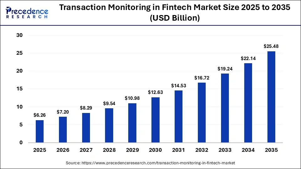 transaction-monitoring-in-fintech-market-size