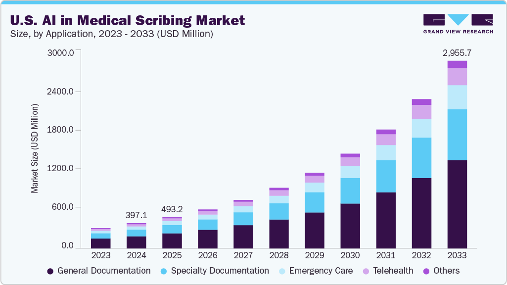 us-ai-medical-scribing-market-size