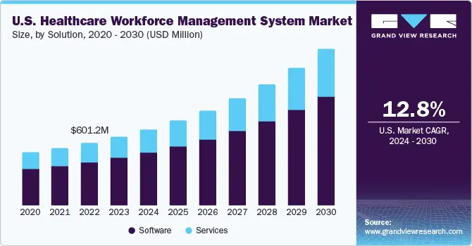 us-healthcare-workforce-management-system-market-size