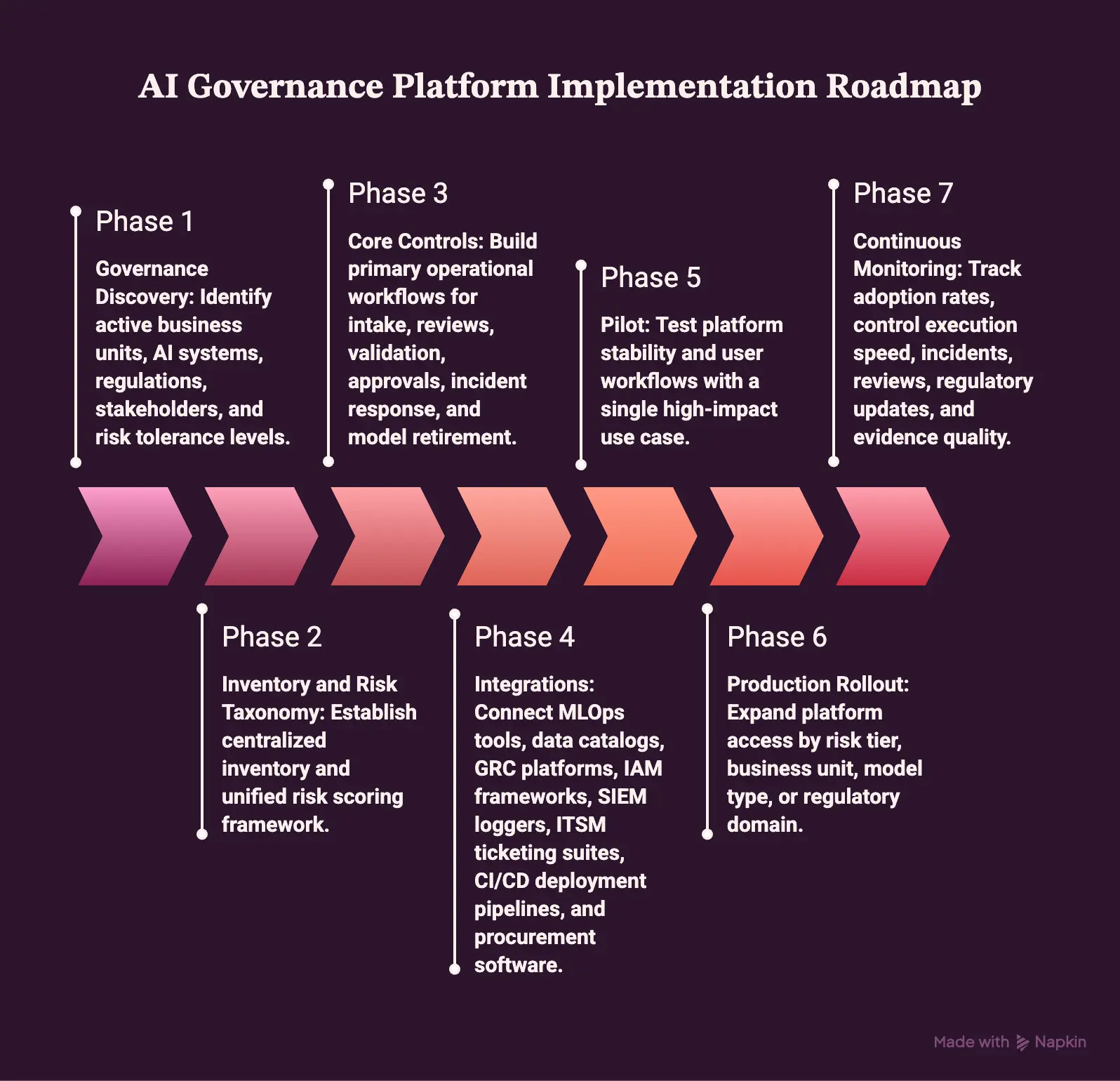 AI Governance Platform Implementation Roadmap