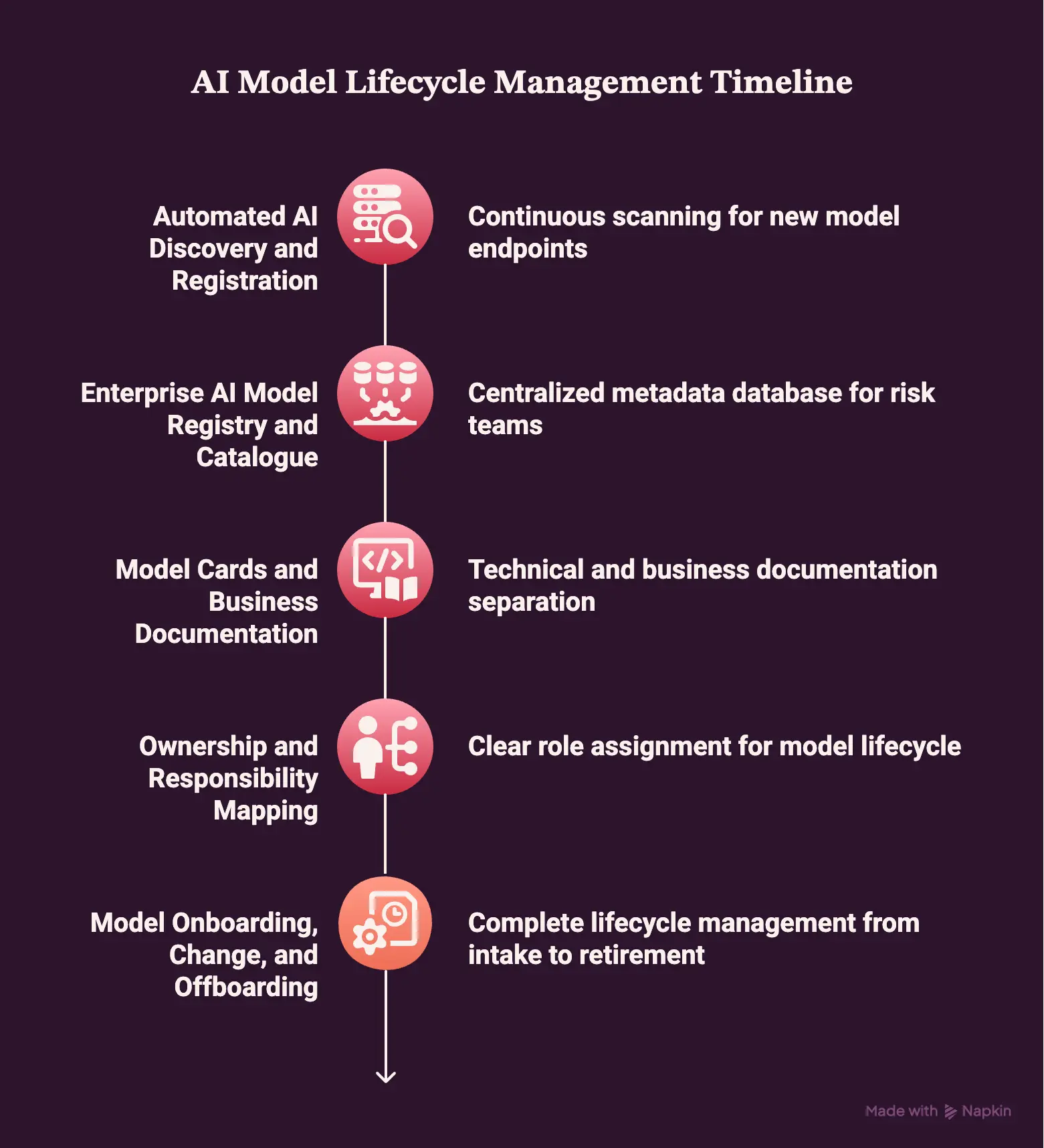 AI Inventory and Lifecycle Control Features 