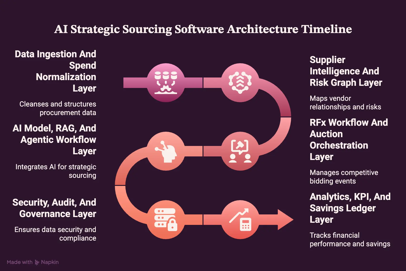 AI Strategic Sourcing Software Architecture