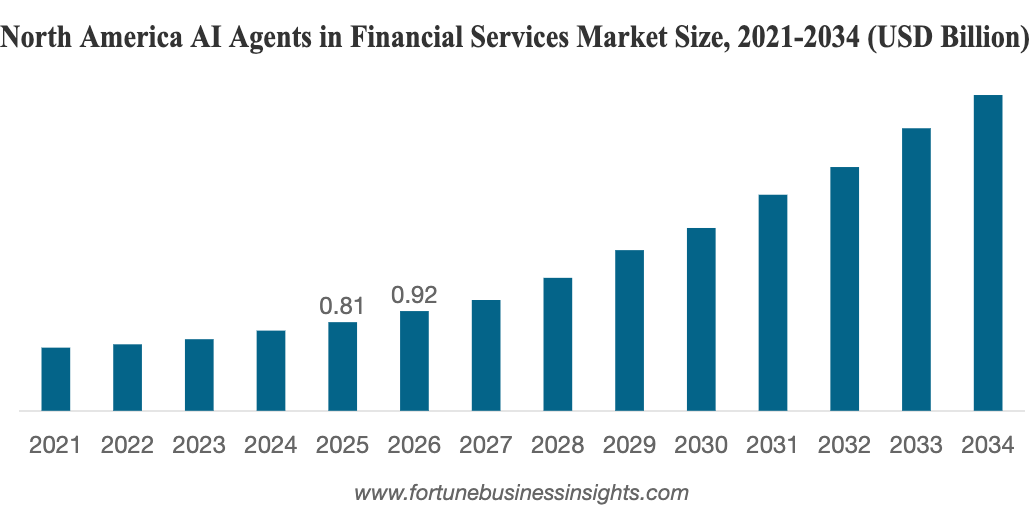 AI agents in financial markets