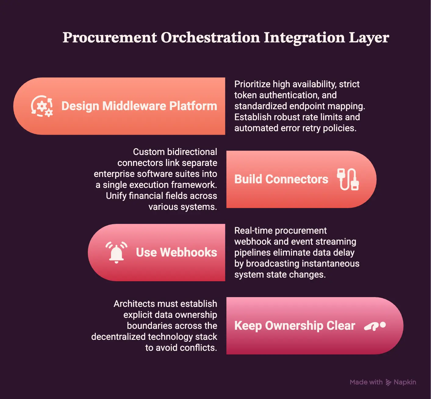 Build An API-First Procurement Orchestration Integration Layer