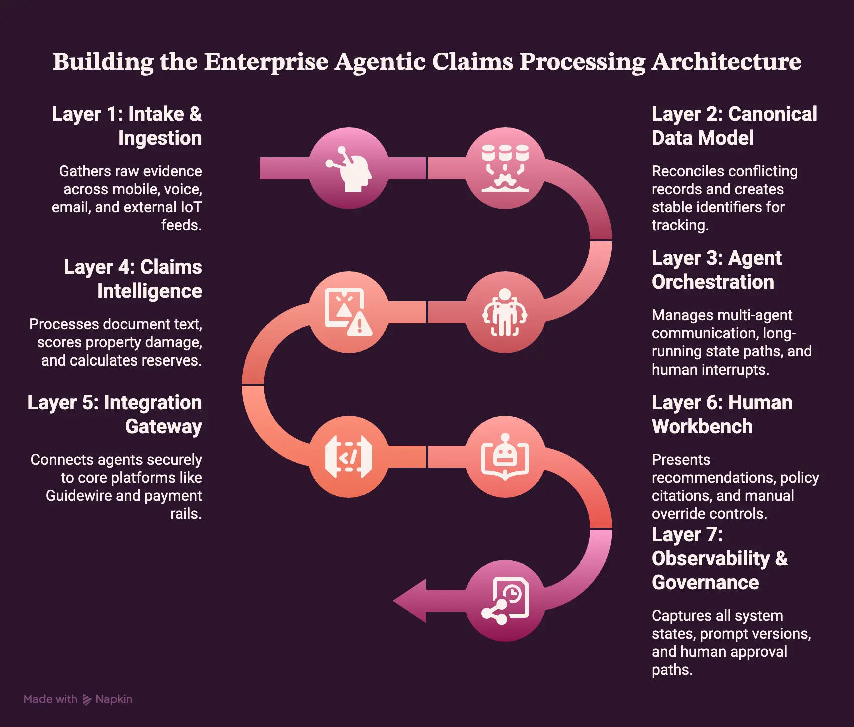 Build the Enterprise Agentic Claims Processing Architecture
