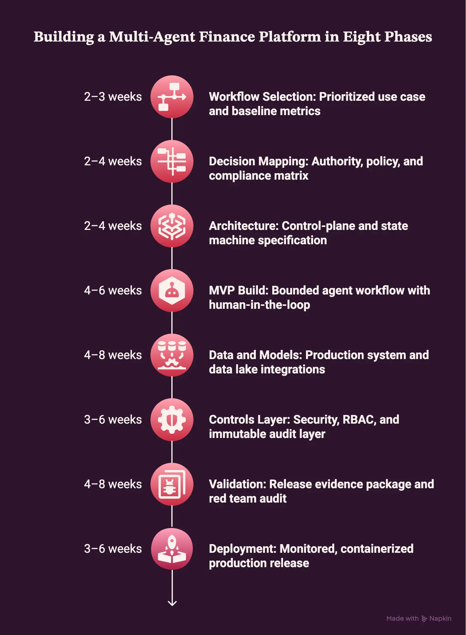 Build the Multi-Agent Finance Platform in Eight Phases